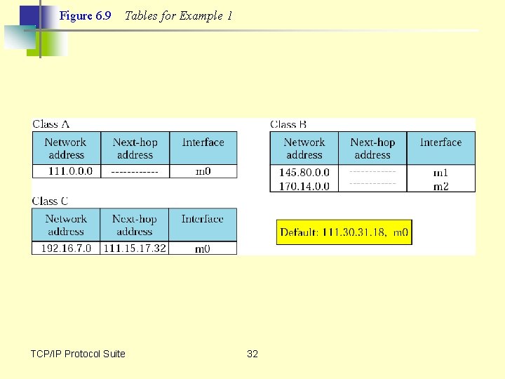 Figure 6. 9 Tables for Example 1 TCP/IP Protocol Suite 32 