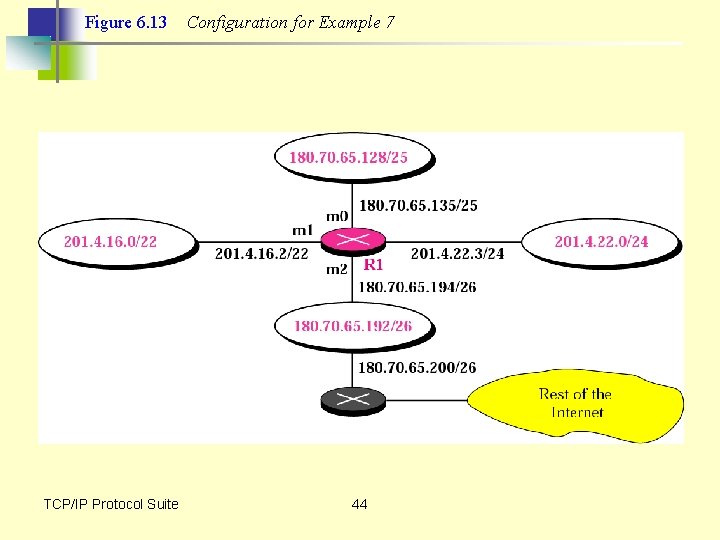 Figure 6. 13 TCP/IP Protocol Suite Configuration for Example 7 44 