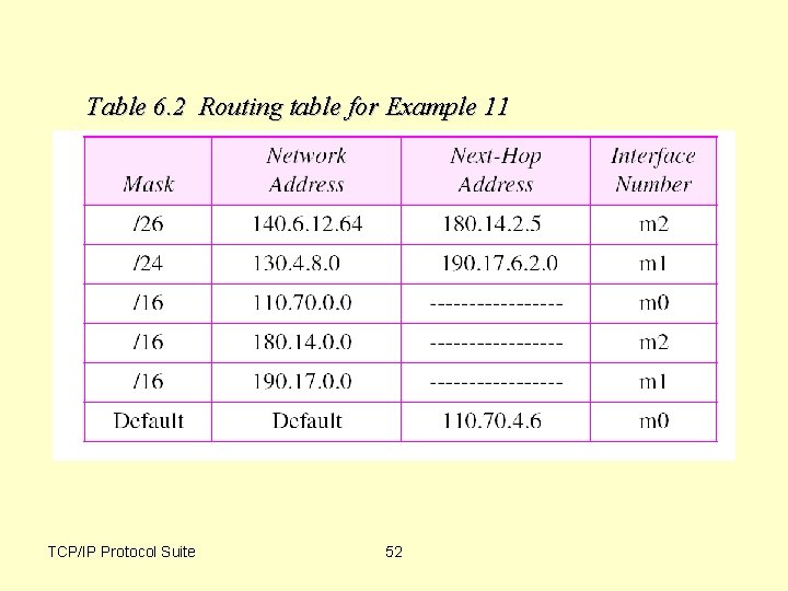 Table 6. 2 Routing table for Example 11 TCP/IP Protocol Suite 52 