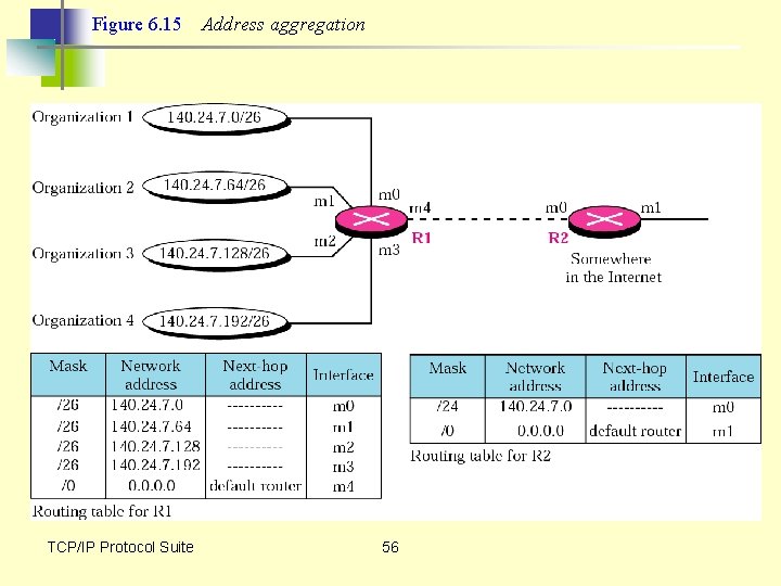 Figure 6. 15 TCP/IP Protocol Suite Address aggregation 56 