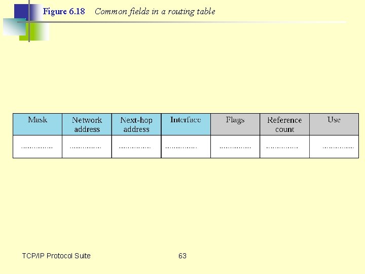 Figure 6. 18 TCP/IP Protocol Suite Common fields in a routing table 63 