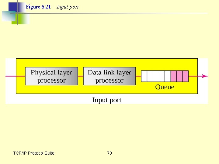 Figure 6. 21 TCP/IP Protocol Suite Input port 70 