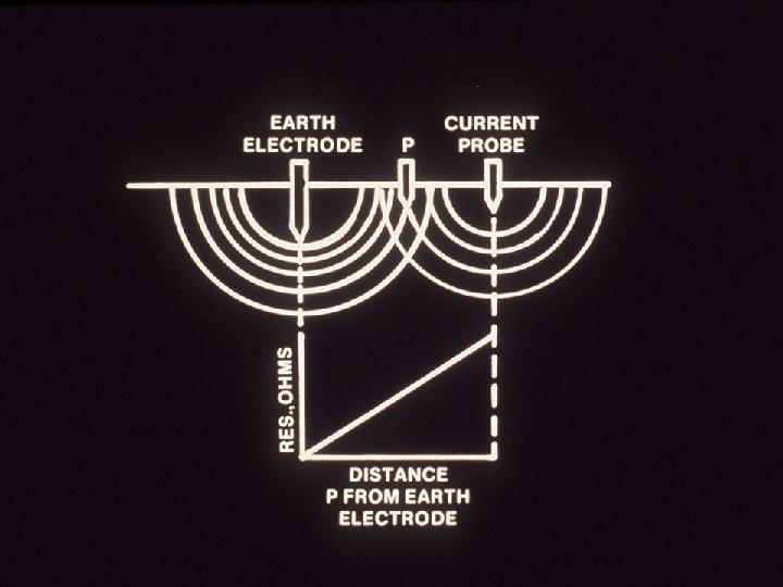 THE GOAL IS TO MEASURE THE RESISTANCE TO GROUND BY PLACING THE CURRENT ELECTRODE THE GOAL IS TO MEASURE THE RESISTANCE TO GROUND BY PLACING THE CURRENT ELECTRODE