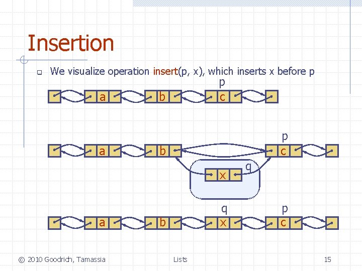 Insertion q We visualize operation insert(p, x), which inserts x before p a a
