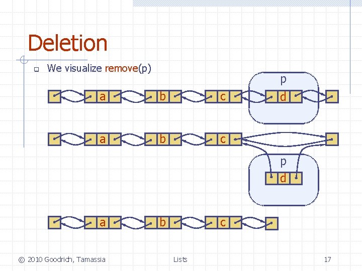 Deletion q We visualize remove(p) a b c p d a © 2010 Goodrich,