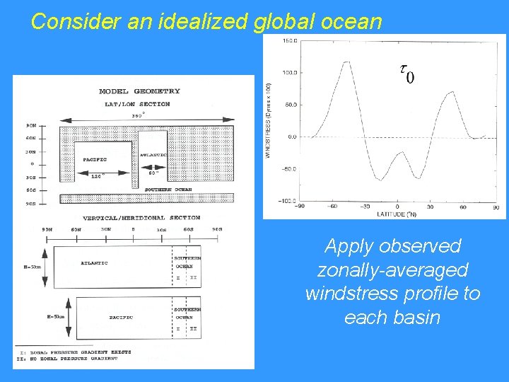 Consider an idealized global ocean Apply observed zonally-averaged windstress profile to each basin 
