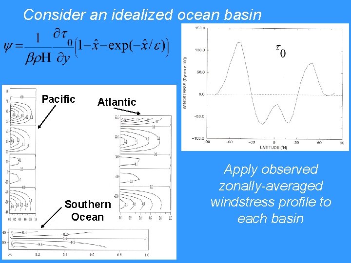 Consider an idealized ocean basin Pacific Atlantic Southern Ocean Apply observed zonally-averaged windstress profile