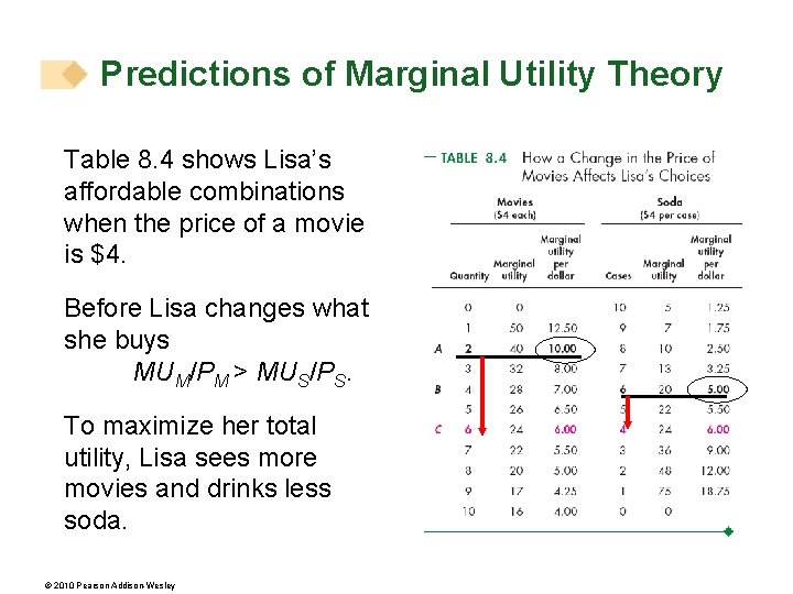 Predictions of Marginal Utility Theory Table 8. 4 shows Lisa’s affordable combinations when the