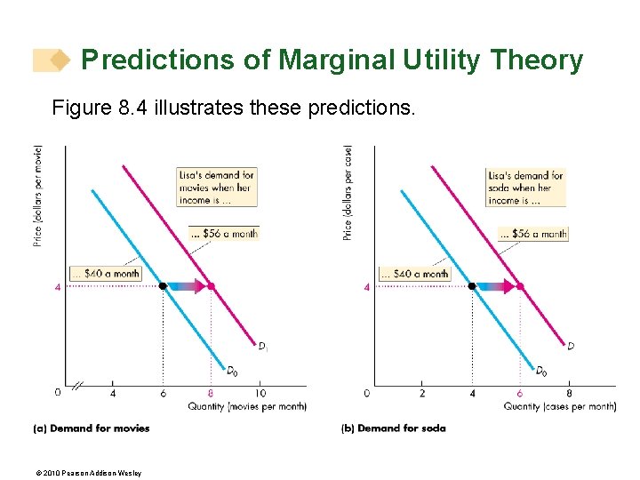 Predictions of Marginal Utility Theory Figure 8. 4 illustrates these predictions. © 2010 Pearson