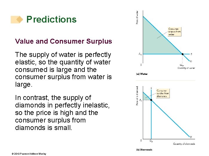 Predictions Value and Consumer Surplus The supply of water is perfectly elastic, so the