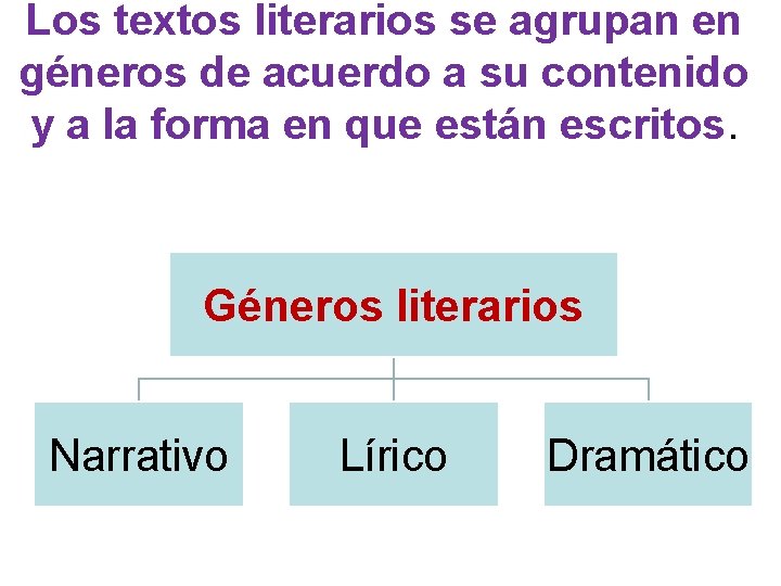 Los textos literarios se agrupan en géneros de acuerdo a su contenido y a