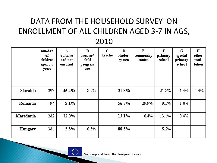 DATA FROM THE HOUSEHOLD SURVEY ON ENROLLMENT OF ALL CHILDREN AGED 3 -7 IN