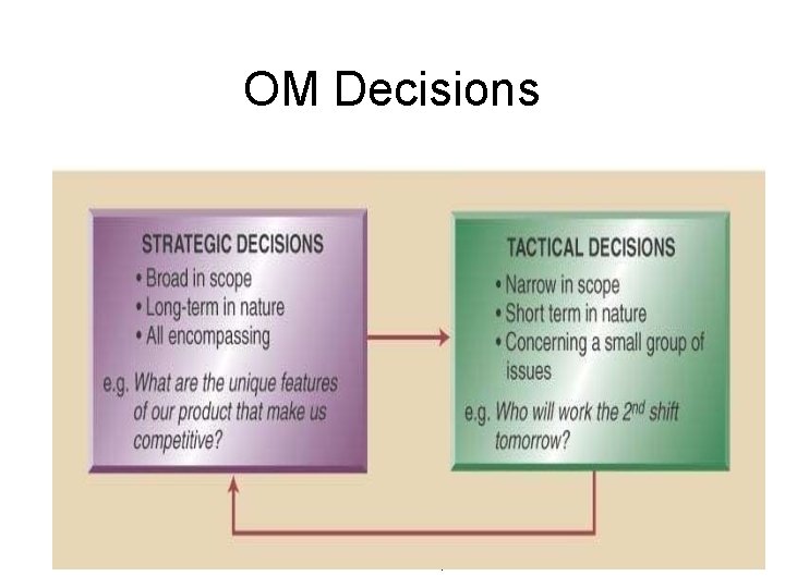 OM Decisions © Wiley 2010 12 