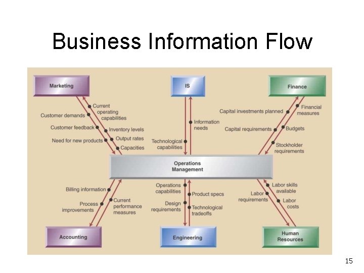 Business Information Flow 15 