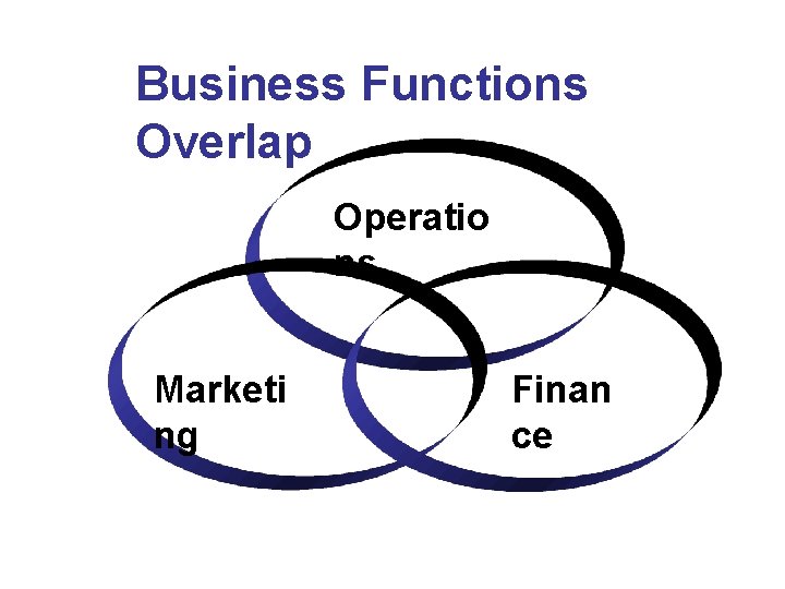 Business Functions Overlap Operatio ns Marketi ng Finan ce 