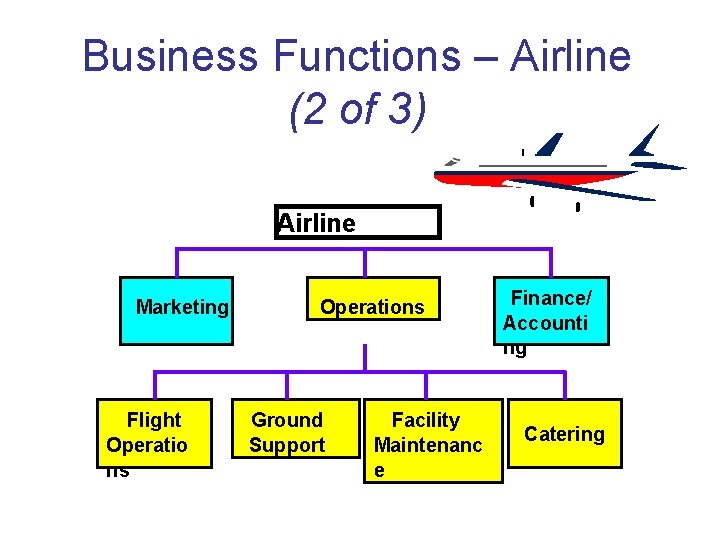 Business Functions – Airline (2 of 3) Airline Marketing Flight Operatio ns Operations Ground