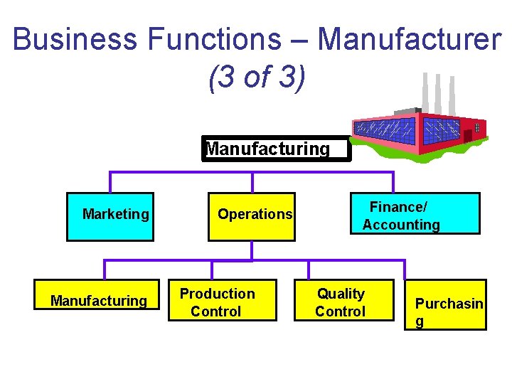 Business Functions – Manufacturer (3 of 3) Manufacturing Marketing Manufacturing Operations Production Control Finance/