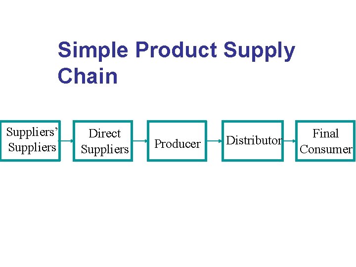 Simple Product Supply Chain Suppliers’ Suppliers Direct Suppliers Producer Distributor Final Consumer 