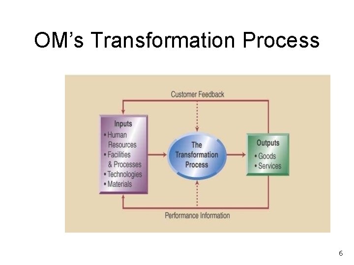 OM’s Transformation Process 6 