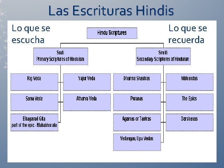 Las Escrituras Hindis Lo que se escucha Lo que se recuerda 
