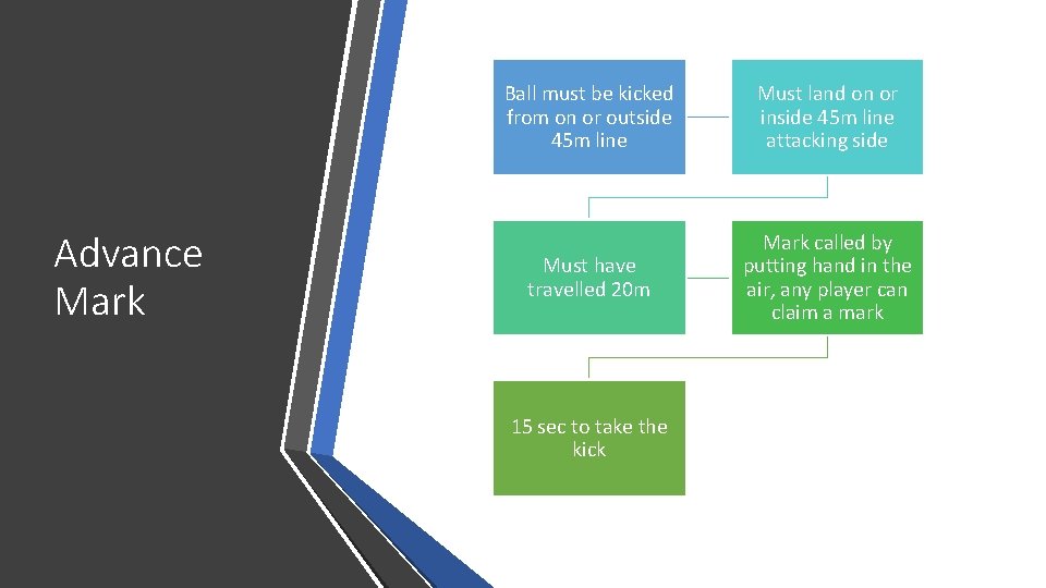 Advance Mark Ball must be kicked from on or outside 45 m line Must
