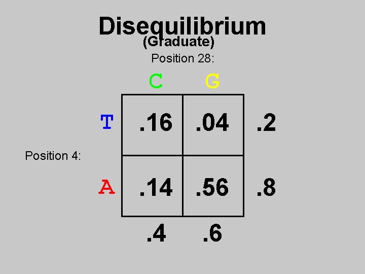Disequilibrium (Graduate) Position 28: C G T . 16. 04 . 2 A .