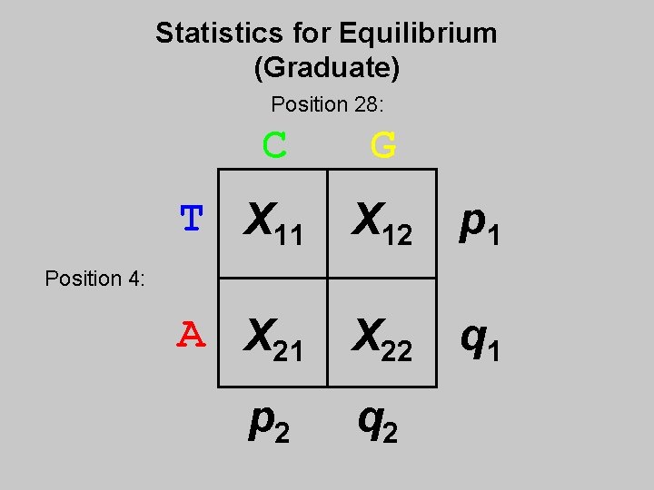 Statistics for Equilibrium (Graduate) Position 28: C G T X 11 X 12 p