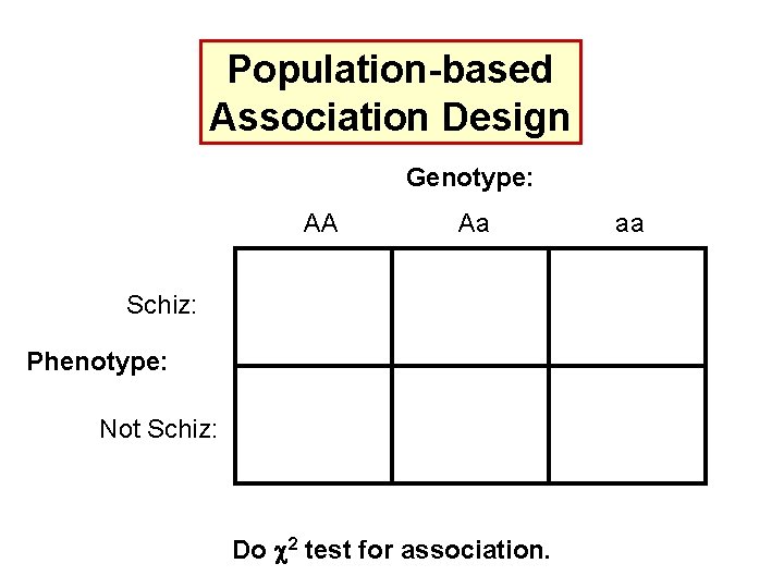 Population-based Association Design Genotype: AA Aa Schiz: Phenotype: Not Schiz: Do c 2 test