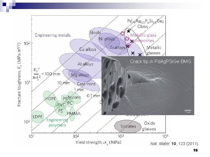 Crack tip in Pd. Ag. PSi. Ge BMG Nat. Mater. 10, 123 (2011) 15