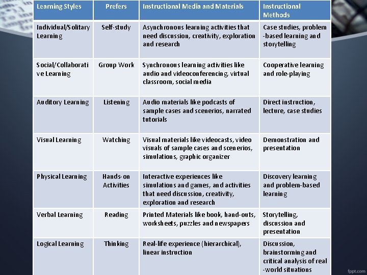 Learning Styles Prefers Instructional Media and Materials Instructional Methods Asynchronous learning activities that need