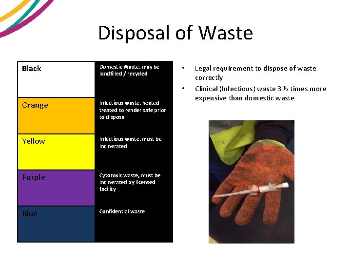 Disposal of Waste Black Domestic Waste, may be landfilled / recycled • • Orange