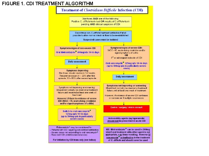 FIGURE 1. CDI TREATMENT ALGORITHM 