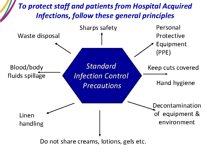 To protect staff and patients from Hospital Acquired Infections, follow these general principles Waste