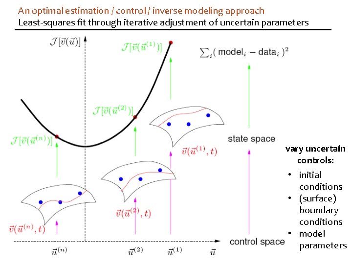 An optimal estimation / control / inverse modeling approach Least-squares fit through iterative adjustment