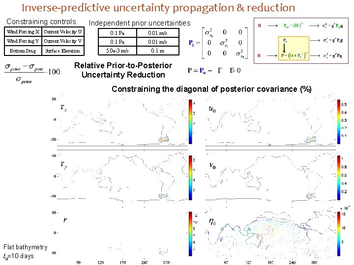 Inverse-predictive uncertainty propagation & reduction Constraining controls Independent prior uncertainties Wind Forcing X Current