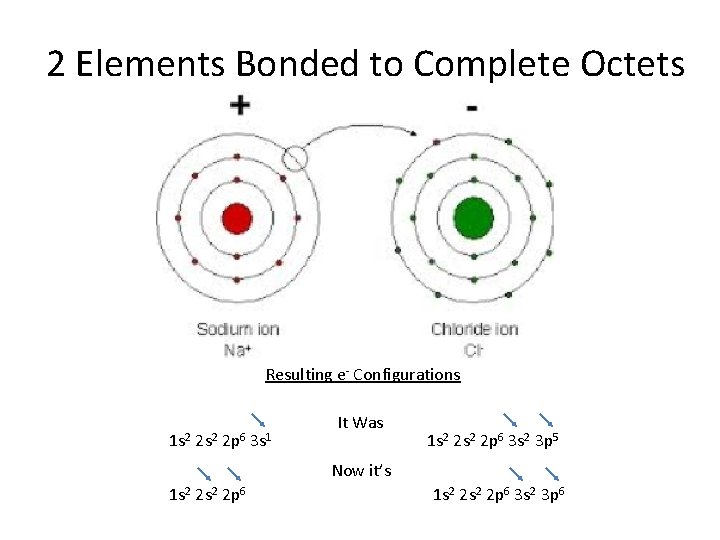 2 Elements Bonded to Complete Octets Resulting e- Configurations 1 s 2 2 p