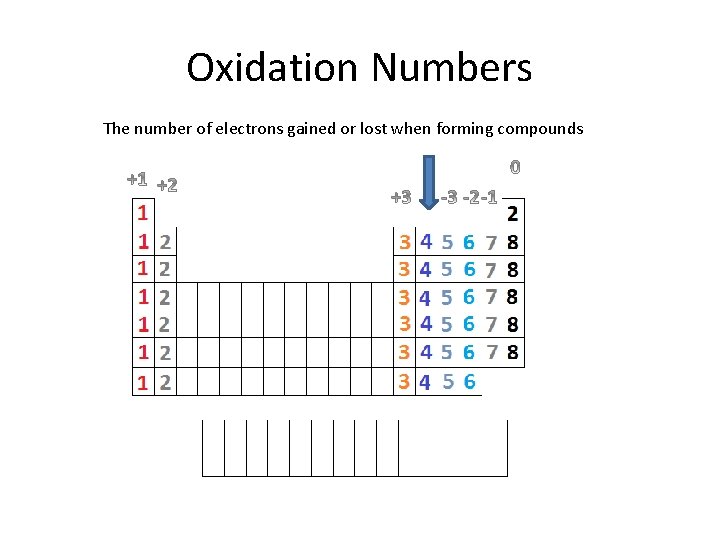 Oxidation Numbers The number of electrons gained or lost when forming compounds 