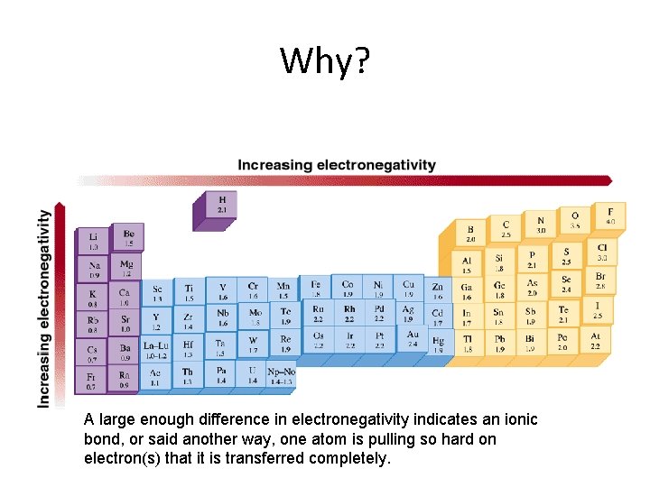 Why? A large enough difference in electronegativity indicates an ionic bond, or said another