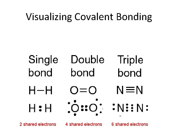 Visualizing Covalent Bonding 2 shared electrons 4 shared electrons 6 shared electrons 