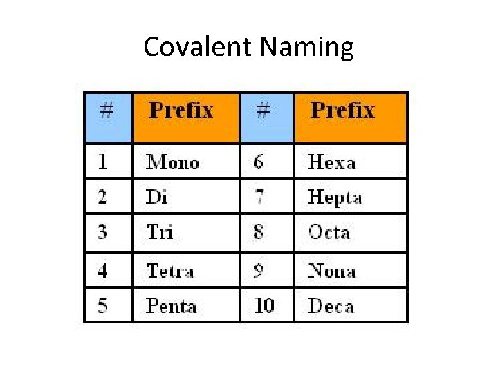 Covalent Naming 