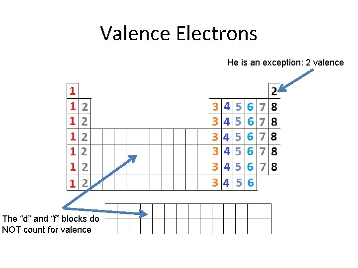 Valence Electrons He is an exception: 2 valence The “d” and “f” blocks do