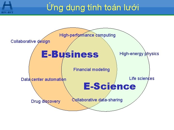 Ứng dụng tính toán lưới High-performance computing Collaborative design E-Business High-energy physics Financial modeling