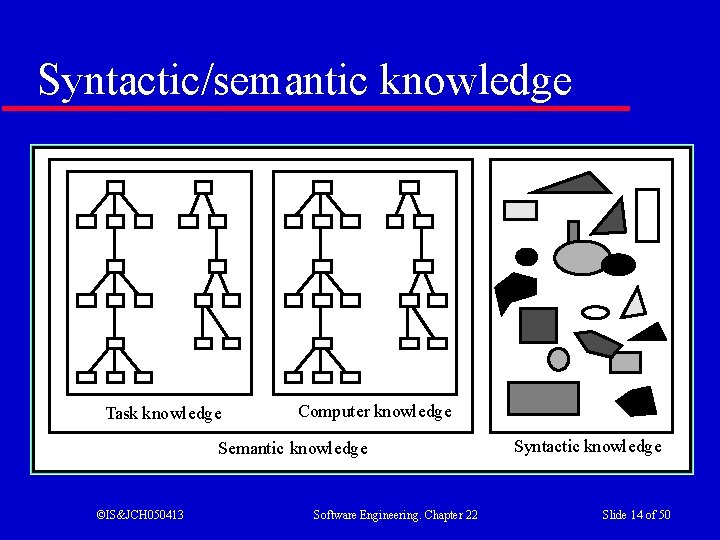 Syntactic/semantic knowledge Task knowledge Computer knowledge Semantic knowledge ©IS&JCH 050413 Software Engineering. Chapter 22