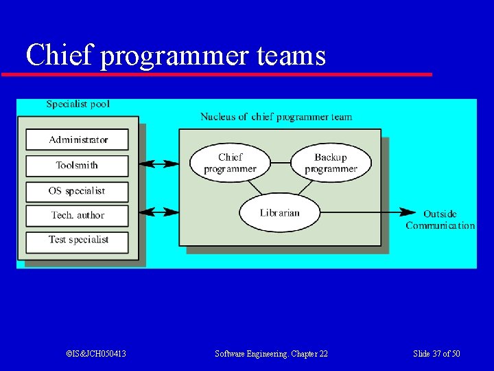Chief programmer teams ©IS&JCH 050413 Software Engineering. Chapter 22 Slide 37 of 50 