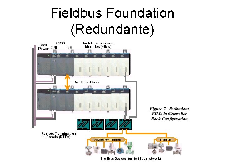 Fieldbus Foundation (Redundante) 