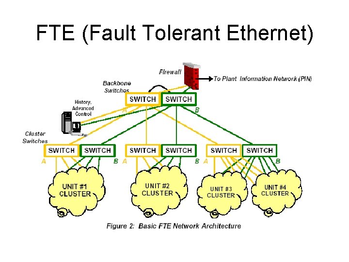 FTE (Fault Tolerant Ethernet) 