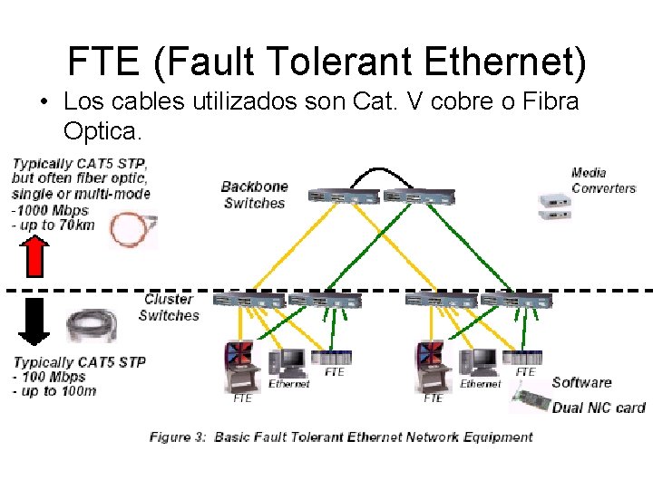 FTE (Fault Tolerant Ethernet) • Los cables utilizados son Cat. V cobre o Fibra