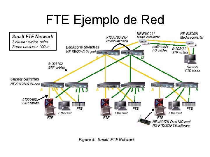 FTE Ejemplo de Red 