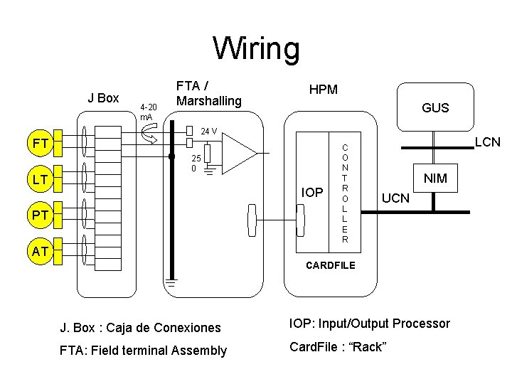 Wiring J Box 4 -20 m. A FTA / Marshalling HPM GUS 24 V