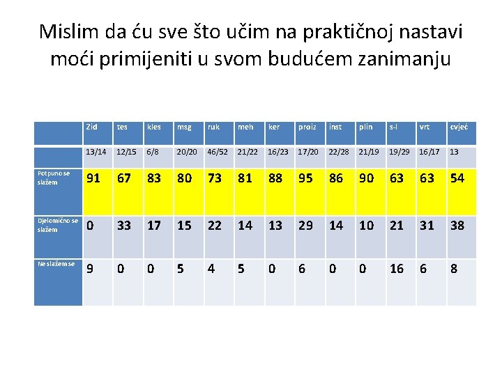 Mislim da ću sve što učim na praktičnoj nastavi moći primijeniti u svom budućem